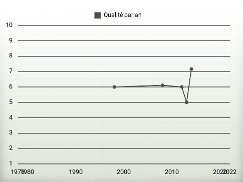 Qualité par an