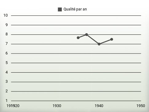 Qualité par an