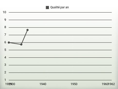 Qualité par an