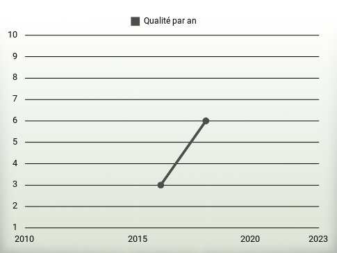 Qualité par an