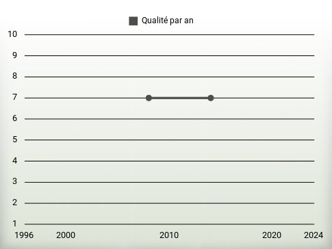 Qualité par an