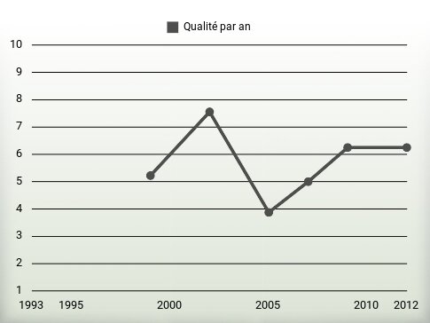 Qualité par an