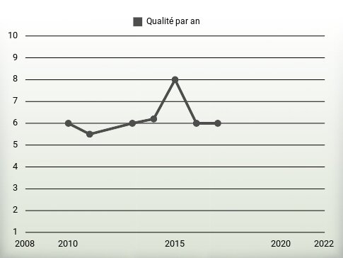 Qualité par an