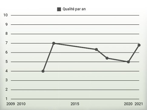 Qualité par an