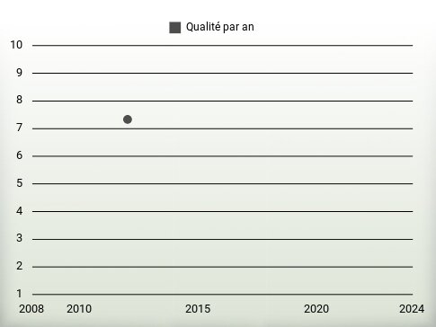 Qualité par an