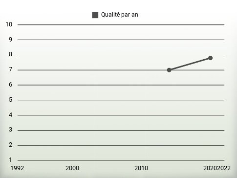 Qualité par an