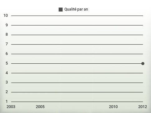 Qualité par an