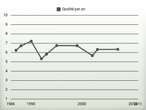 Qualité par an