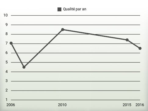 Qualité par an