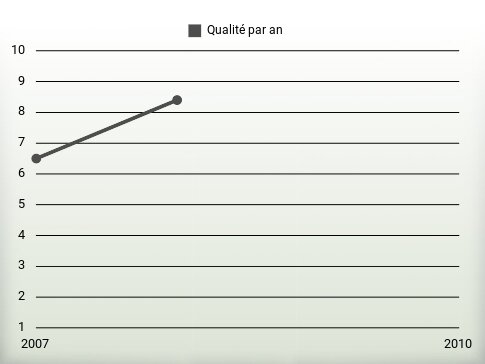 Qualité par an