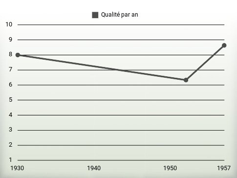 Qualité par an