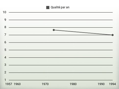 Qualité par an