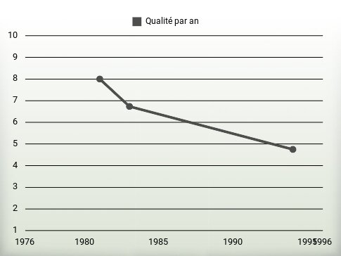 Qualité par an