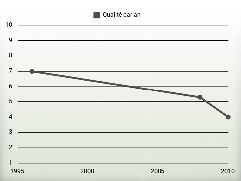 Qualité par an