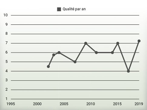 Qualité par an