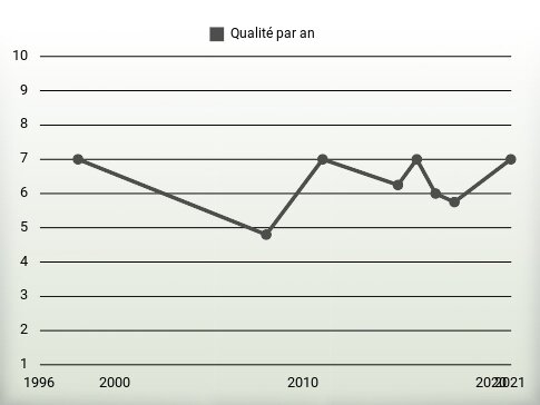 Qualité par an