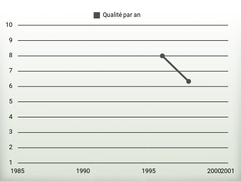 Qualité par an