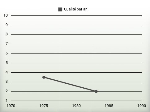 Qualité par an