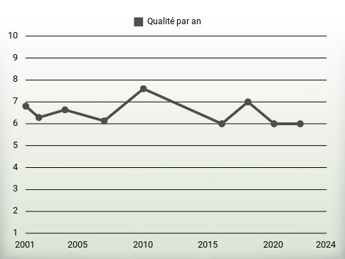 Qualité par an