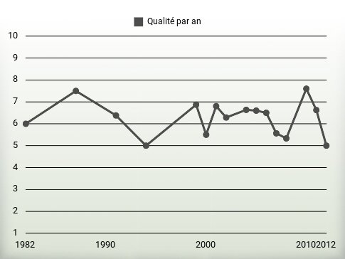 Qualité par an