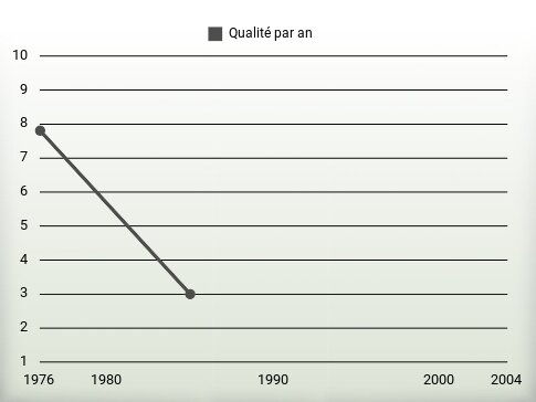 Qualité par an