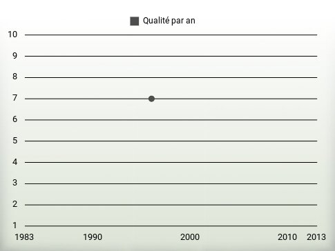 Qualité par an