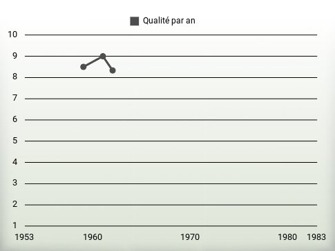 Qualité par an