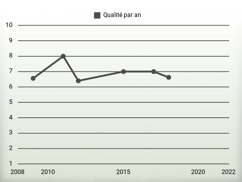 Qualité par an