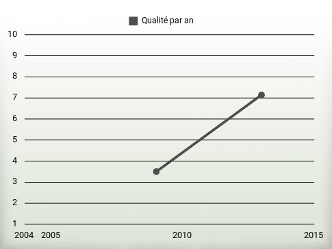 Qualité par an