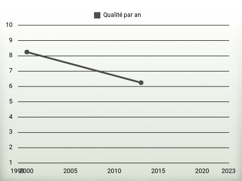 Qualité par an