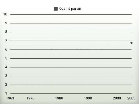 Qualité par an