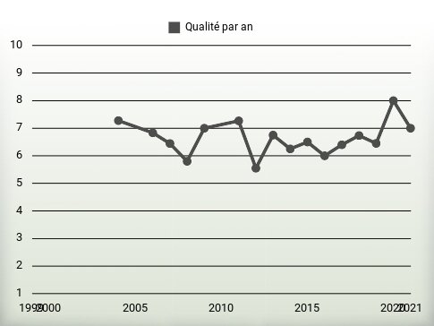 Qualité par an