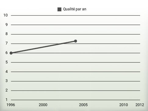 Qualité par an