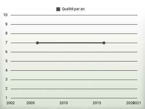 Qualité par an