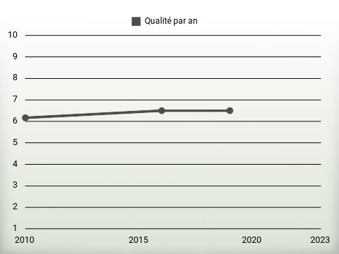 Qualité par an