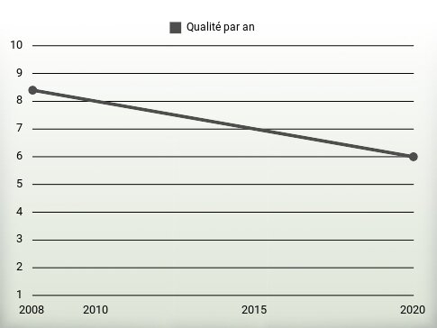 Qualité par an