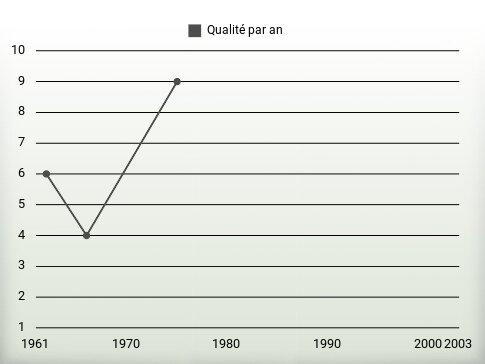 Qualité par an