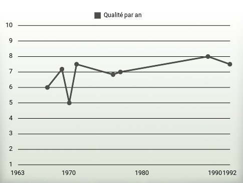 Qualité par an