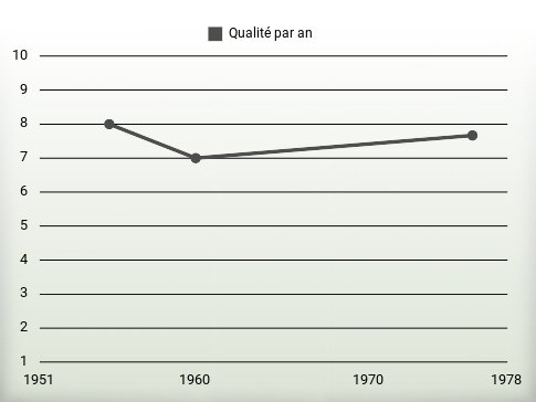 Qualité par an