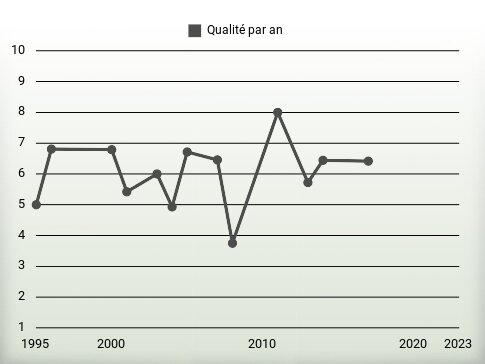 Qualité par an