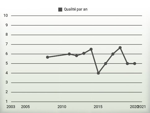 Qualité par an