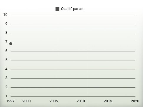 Qualité par an