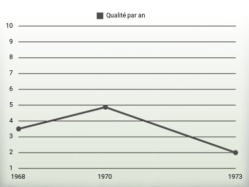 Qualité par an