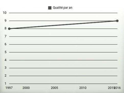 Qualité par an