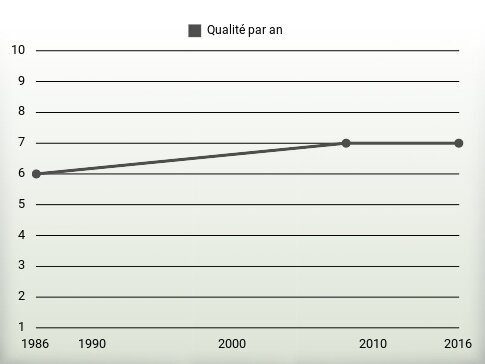 Qualité par an