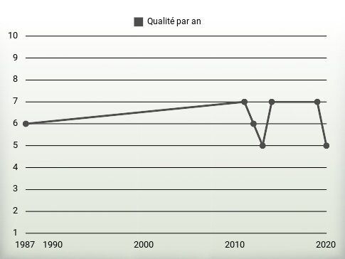 Qualité par an