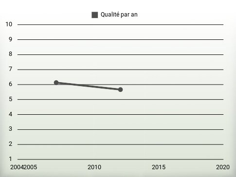 Qualité par an