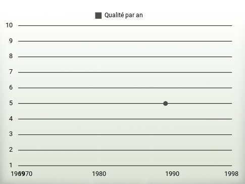 Qualité par an