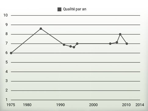 Qualité par an