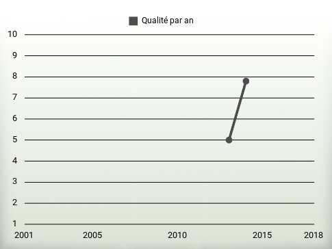 Qualité par an